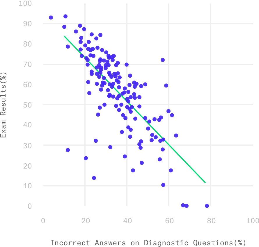 Resolving misconceptions improves performance